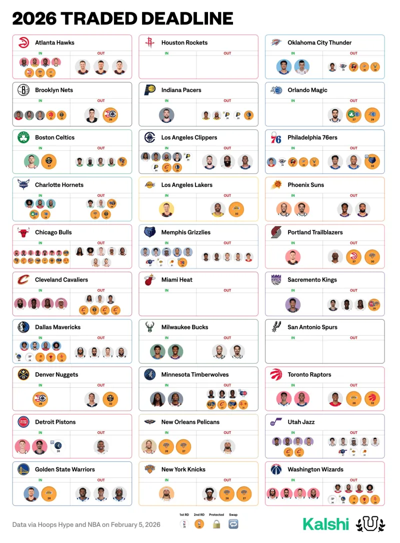 美媒晒交易截止日各队变化图：马刺、火箭、热火三队无交易